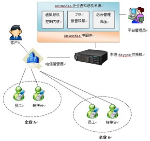 供应UniMedia云计算呼叫中心