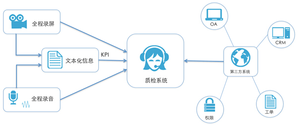 客服质检新方向－可视化质检