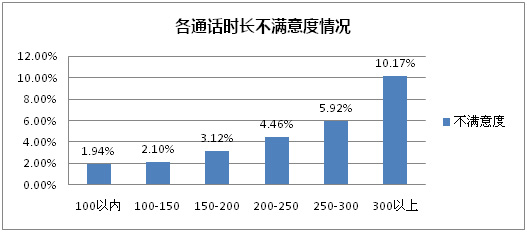 浅谈呼叫中心结构化通话均长管控