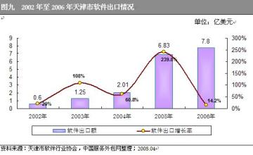 天津市2015年服务外包执行额近22亿美元